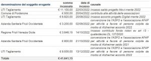 I dati relativi alle sovvenzioni pubbliche nel 2022